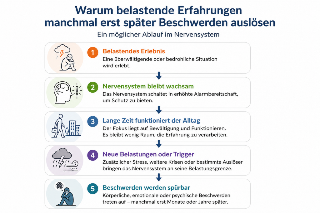 Infografik zeigt, warum belastende Erfahrungen manchmal erst Monate oder Jahre später zu körperlichen oder emotionalen Beschwerden führen können.